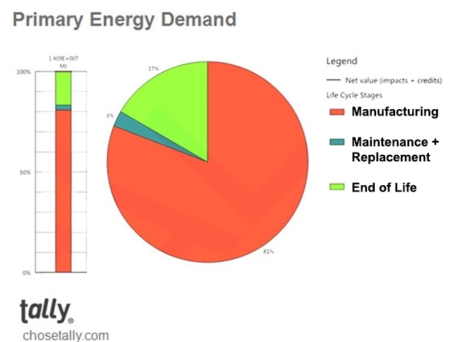 Primary Energy Demand chart from Tally