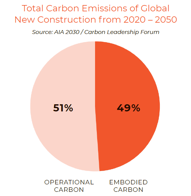 SE 2050 graph Embodied Carbon will be responsible for almost half of total carbon emissions from new construction between 2020 and 2050.