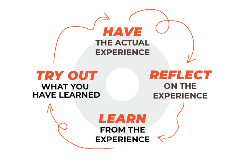 Kolbs Learning Cycle_DPS Kolbs Learning Cycle_DPS